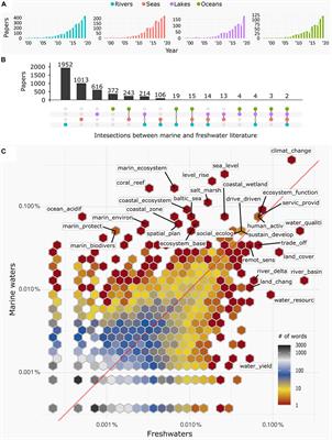 Intersecting Ecosystem Services Across the Aquatic Continuum: From Global Change Impacts to Local, and Biologically Driven, Synergies and Trade-Offs